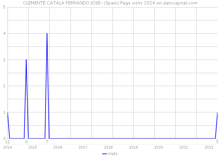 CLEMENTE CATALA FERRANDO JOSE- (Spain) Page visits 2024 