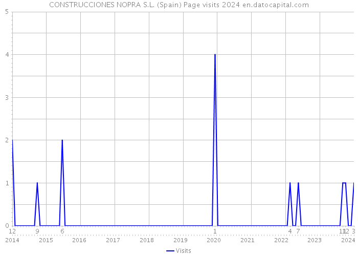 CONSTRUCCIONES NOPRA S.L. (Spain) Page visits 2024 