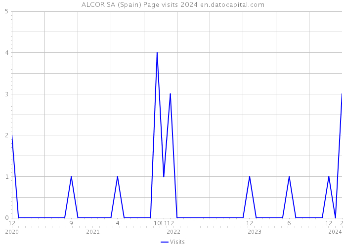 ALCOR SA (Spain) Page visits 2024 