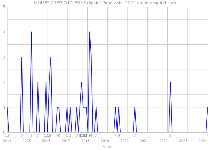MOISES CRESPO IGLESIAS (Spain) Page visits 2024 