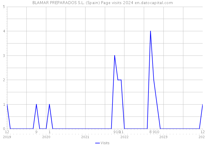 BLAMAR PREPARADOS S.L. (Spain) Page visits 2024 