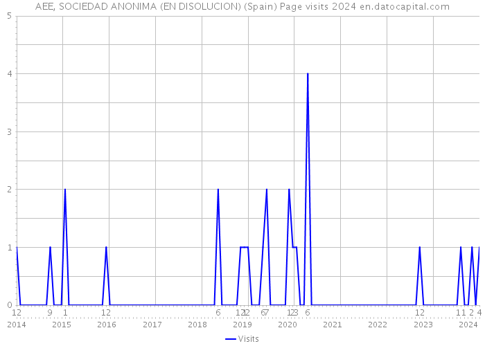 AEE, SOCIEDAD ANONIMA (EN DISOLUCION) (Spain) Page visits 2024 