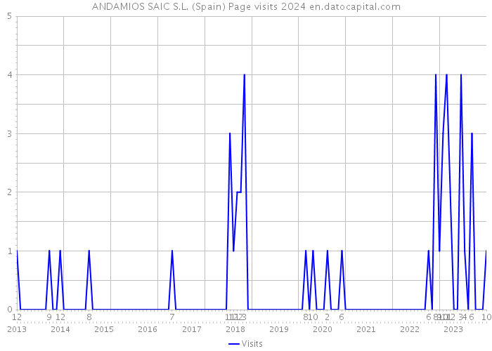 ANDAMIOS SAIC S.L. (Spain) Page visits 2024 