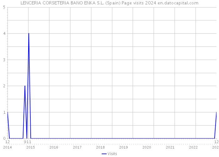 LENCERIA CORSETERIA BANO ENKA S.L. (Spain) Page visits 2024 