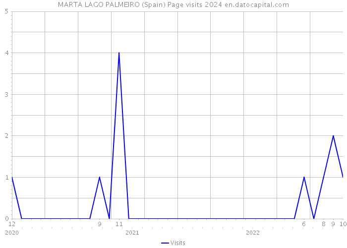 MARTA LAGO PALMEIRO (Spain) Page visits 2024 