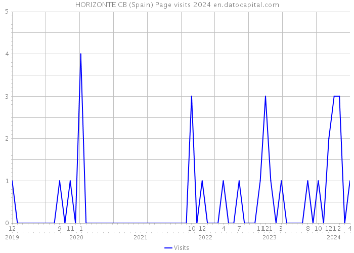 HORIZONTE CB (Spain) Page visits 2024 