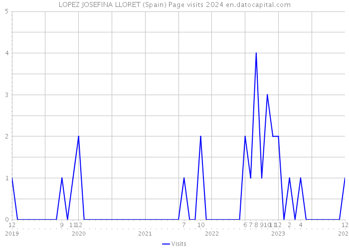 LOPEZ JOSEFINA LLORET (Spain) Page visits 2024 