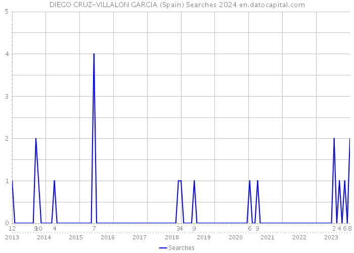 DIEGO CRUZ-VILLALON GARCIA (Spain) Searches 2024 
