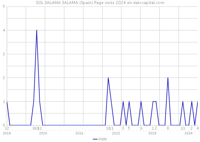 SOL SALAMA SALAMA (Spain) Page visits 2024 