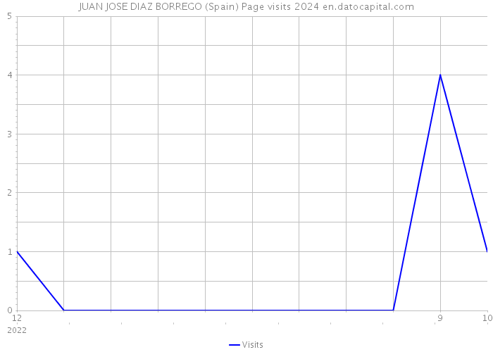 JUAN JOSE DIAZ BORREGO (Spain) Page visits 2024 