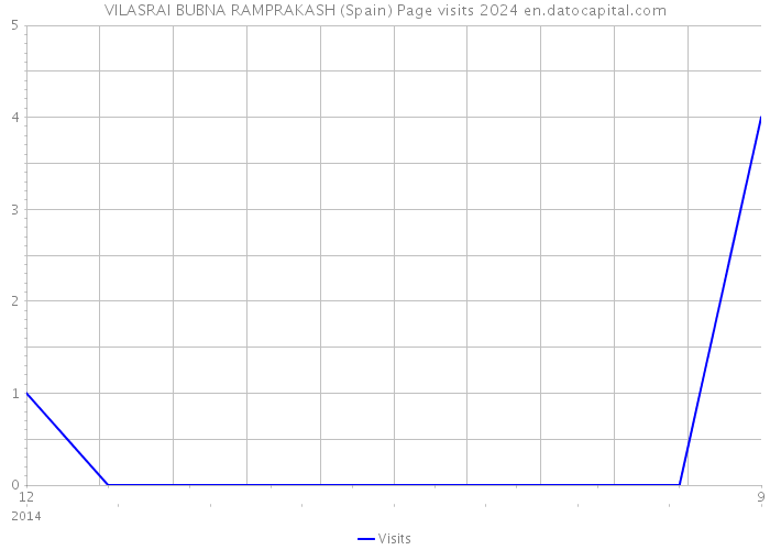 VILASRAI BUBNA RAMPRAKASH (Spain) Page visits 2024 