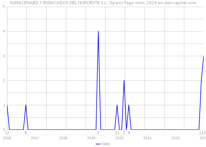 ALMACENAJES Y ENSACADOS DEL NOROESTE S.L. (Spain) Page visits 2024 