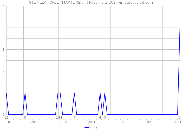 STEIMLER TORSET MARTE (Spain) Page visits 2024 