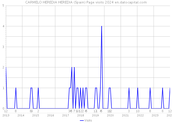 CARMELO HEREDIA HEREDIA (Spain) Page visits 2024 