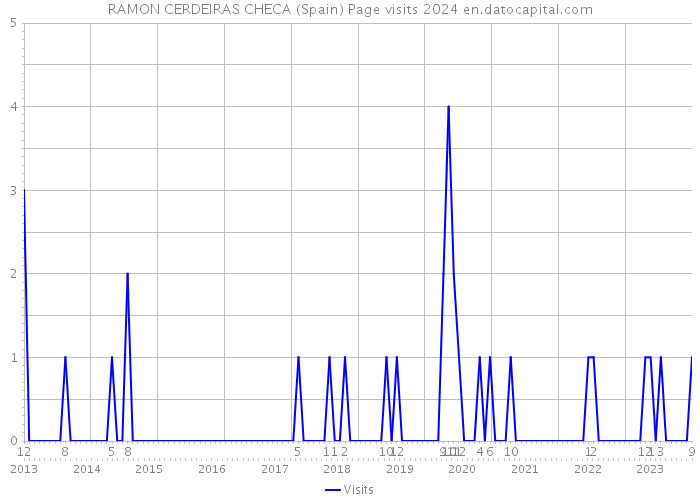 RAMON CERDEIRAS CHECA (Spain) Page visits 2024 