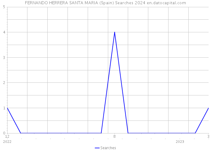 FERNANDO HERRERA SANTA MARIA (Spain) Searches 2024 