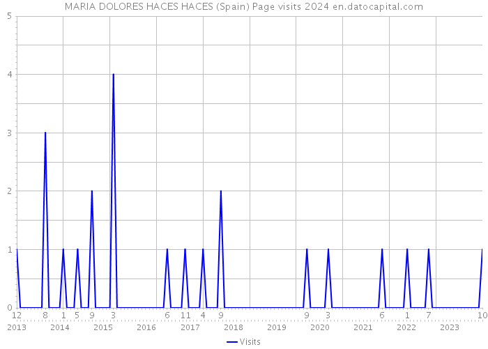 MARIA DOLORES HACES HACES (Spain) Page visits 2024 