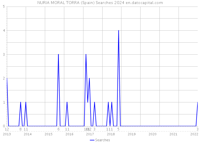NURIA MORAL TORRA (Spain) Searches 2024 