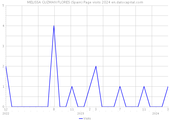 MELISSA GUZMAN FLORES (Spain) Page visits 2024 