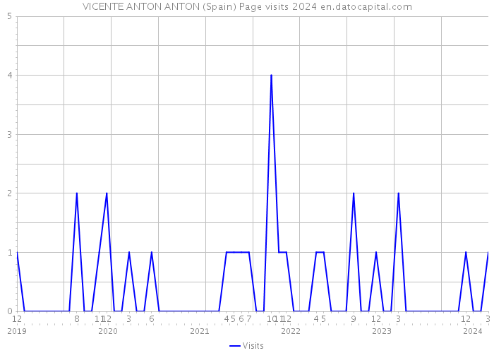 VICENTE ANTON ANTON (Spain) Page visits 2024 