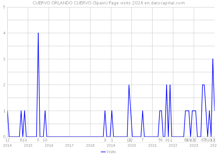 CUERVO ORLANDO CUERVO (Spain) Page visits 2024 