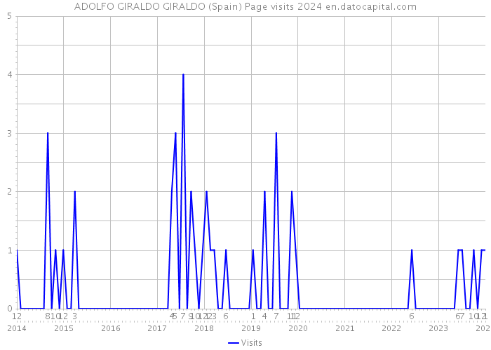 ADOLFO GIRALDO GIRALDO (Spain) Page visits 2024 