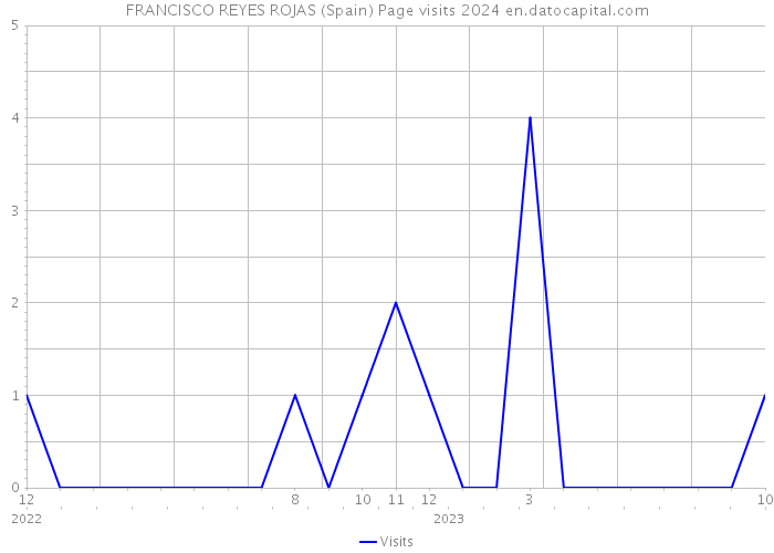 FRANCISCO REYES ROJAS (Spain) Page visits 2024 