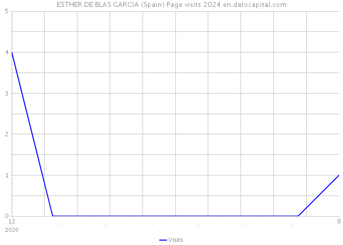 ESTHER DE BLAS GARCIA (Spain) Page visits 2024 