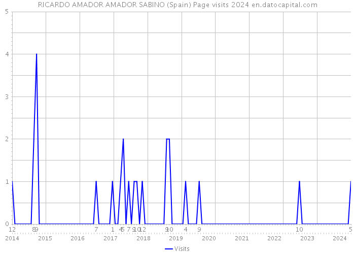 RICARDO AMADOR AMADOR SABINO (Spain) Page visits 2024 