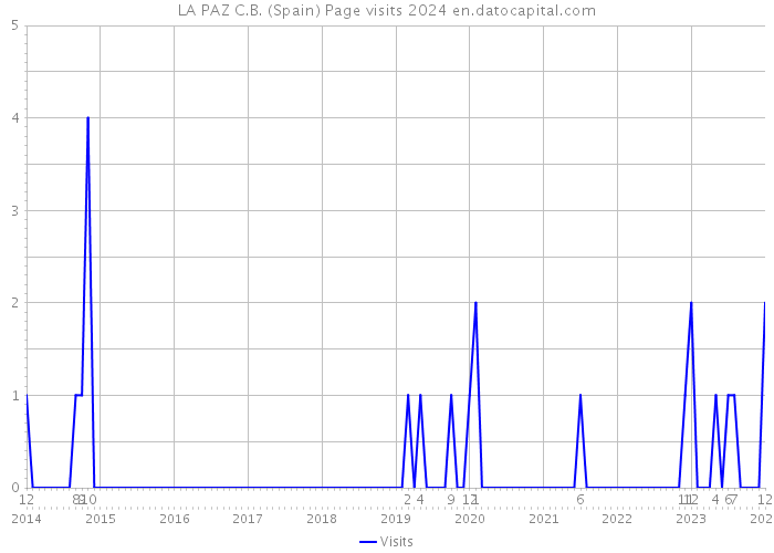 LA PAZ C.B. (Spain) Page visits 2024 