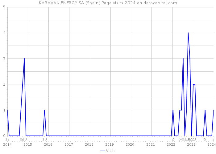 KARAVAN ENERGY SA (Spain) Page visits 2024 