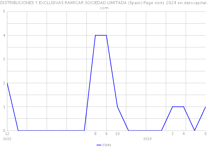 DISTRIBUCIONES Y EXCLUSIVAS RAMICAR SOCIEDAD LIMITADA (Spain) Page visits 2024 