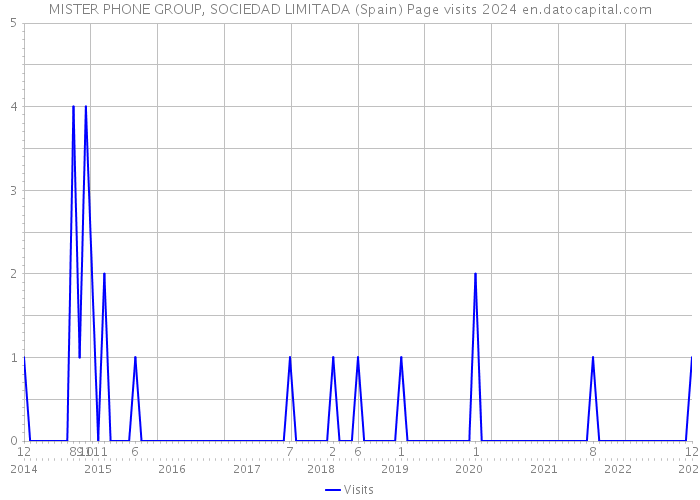 MISTER PHONE GROUP, SOCIEDAD LIMITADA (Spain) Page visits 2024 