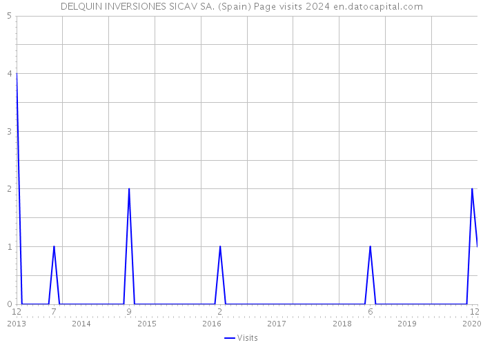 DELQUIN INVERSIONES SICAV SA. (Spain) Page visits 2024 