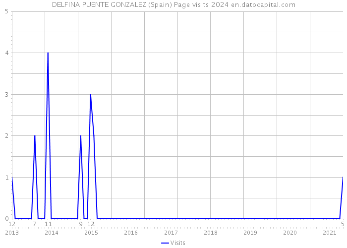 DELFINA PUENTE GONZALEZ (Spain) Page visits 2024 