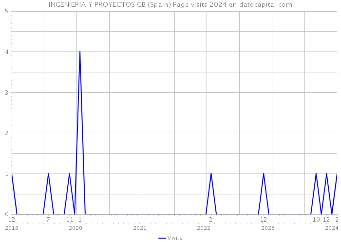 INGENIERIA Y PROYECTOS CB (Spain) Page visits 2024 
