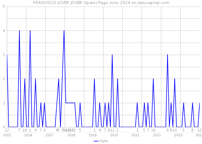 FRANCISCO JOVER JOVER (Spain) Page visits 2024 