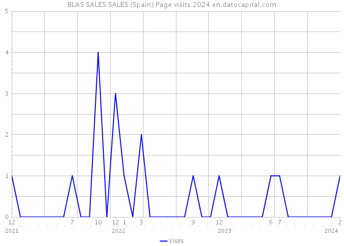 BLAS SALES SALES (Spain) Page visits 2024 