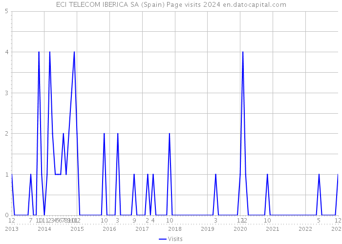 ECI TELECOM IBERICA SA (Spain) Page visits 2024 