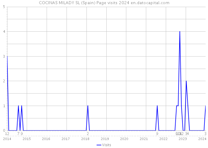 COCINAS MILADY SL (Spain) Page visits 2024 