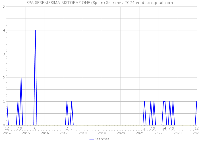 SPA SERENISSIMA RISTORAZIONE (Spain) Searches 2024 