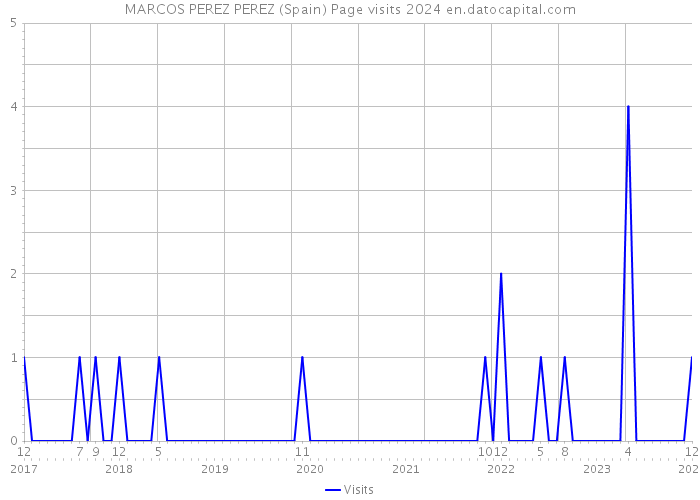 MARCOS PEREZ PEREZ (Spain) Page visits 2024 