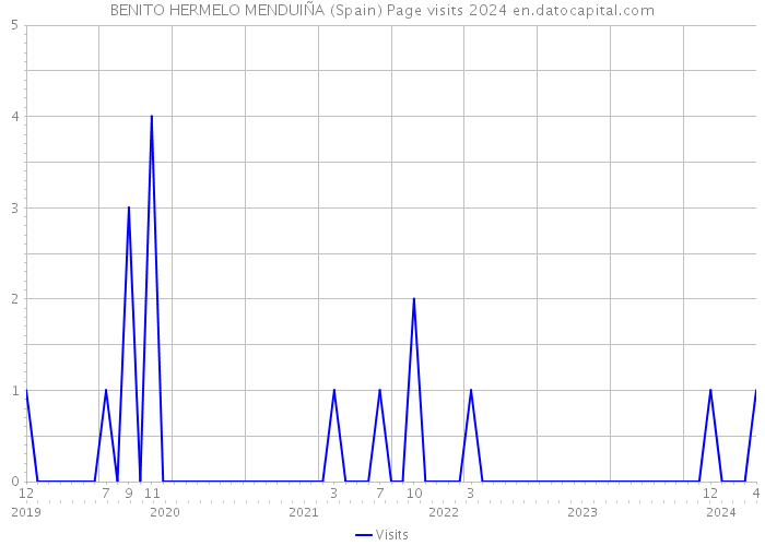 BENITO HERMELO MENDUIÑA (Spain) Page visits 2024 