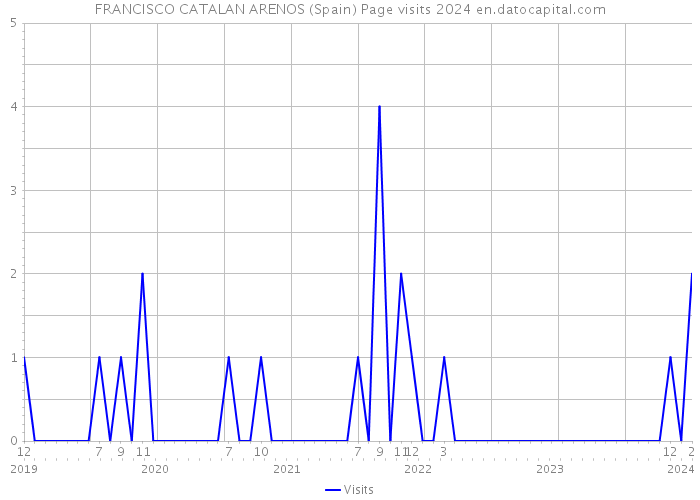 FRANCISCO CATALAN ARENOS (Spain) Page visits 2024 