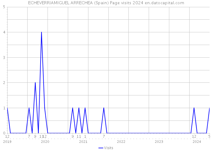 ECHEVERRIAMIGUEL ARRECHEA (Spain) Page visits 2024 