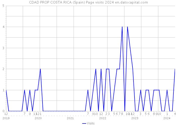 CDAD PROP COSTA RICA (Spain) Page visits 2024 