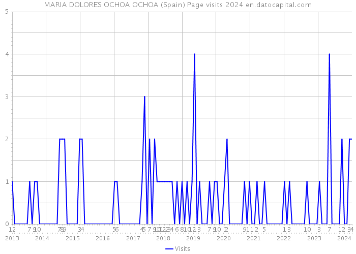 MARIA DOLORES OCHOA OCHOA (Spain) Page visits 2024 