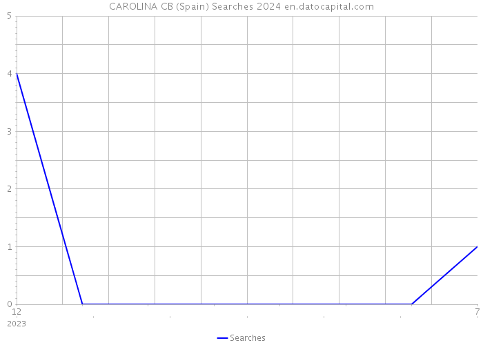 CAROLINA CB (Spain) Searches 2024 