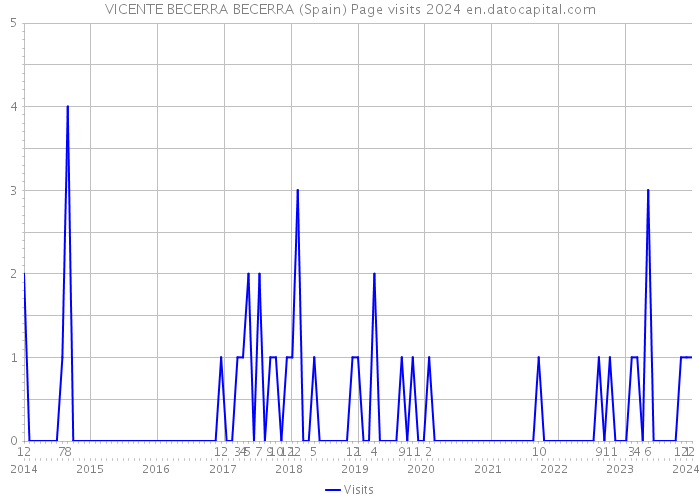 VICENTE BECERRA BECERRA (Spain) Page visits 2024 