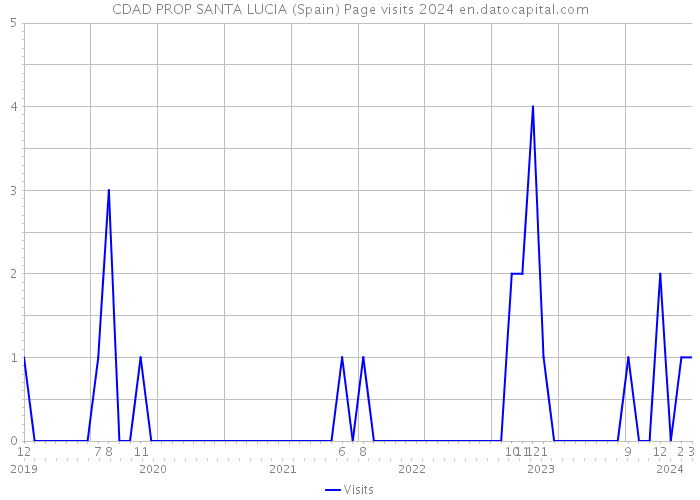 CDAD PROP SANTA LUCIA (Spain) Page visits 2024 